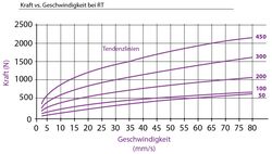 Diagramm-Lineardämpfer-Typ-LD-LG2A