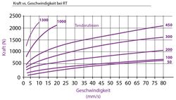 Diagramm-Lineardämpfer-Typ-LD-LE2A