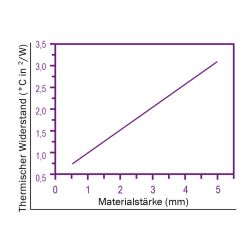 Zeichnung-Thermal-Pad-Typ-H300-Graph